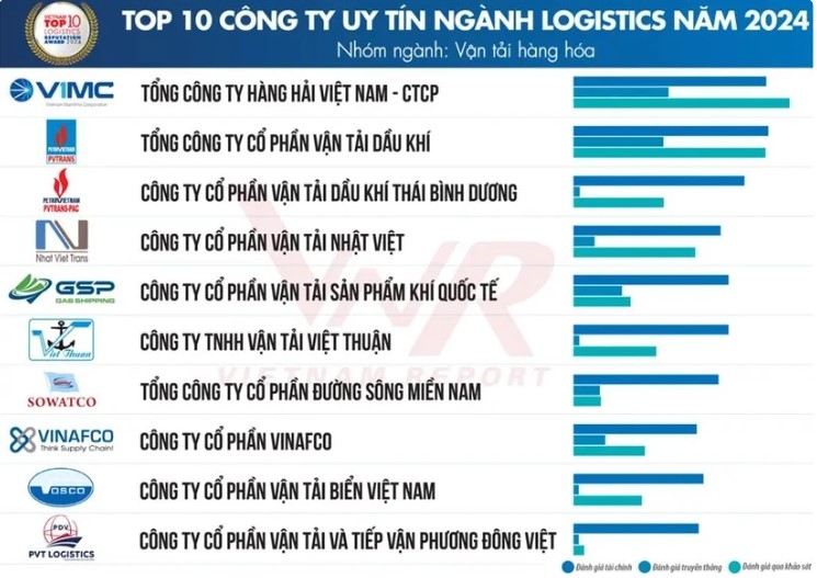 Top 10 reputable logistics companies in 2024 announced